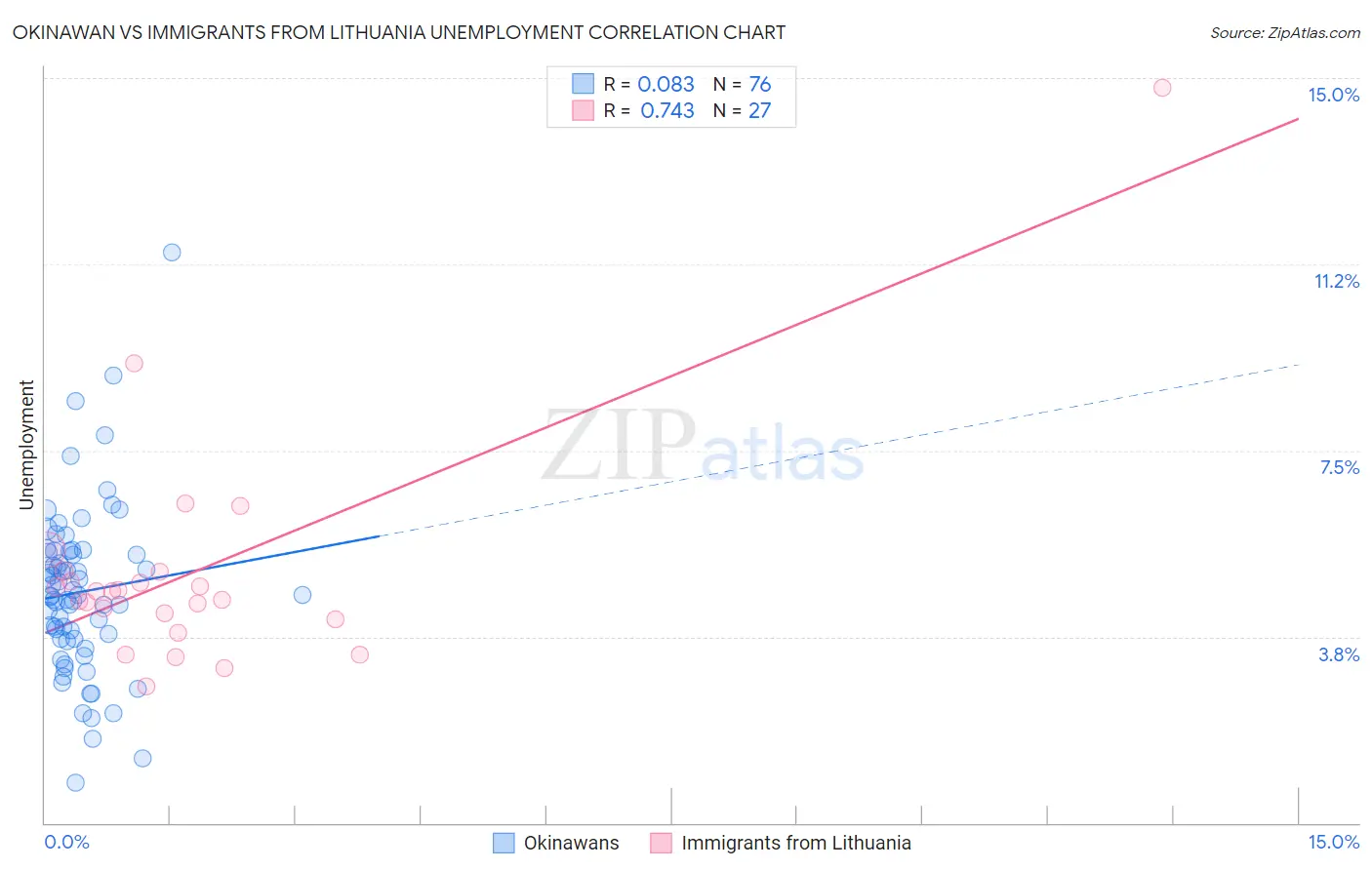 Okinawan vs Immigrants from Lithuania Unemployment