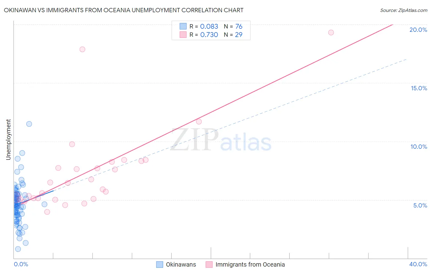 Okinawan vs Immigrants from Oceania Unemployment