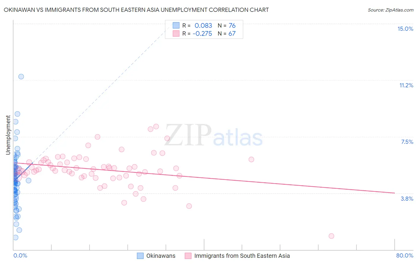 Okinawan vs Immigrants from South Eastern Asia Unemployment