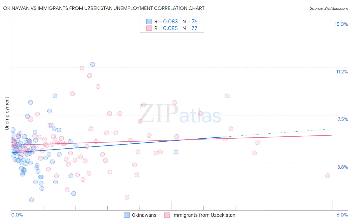 Okinawan vs Immigrants from Uzbekistan Unemployment