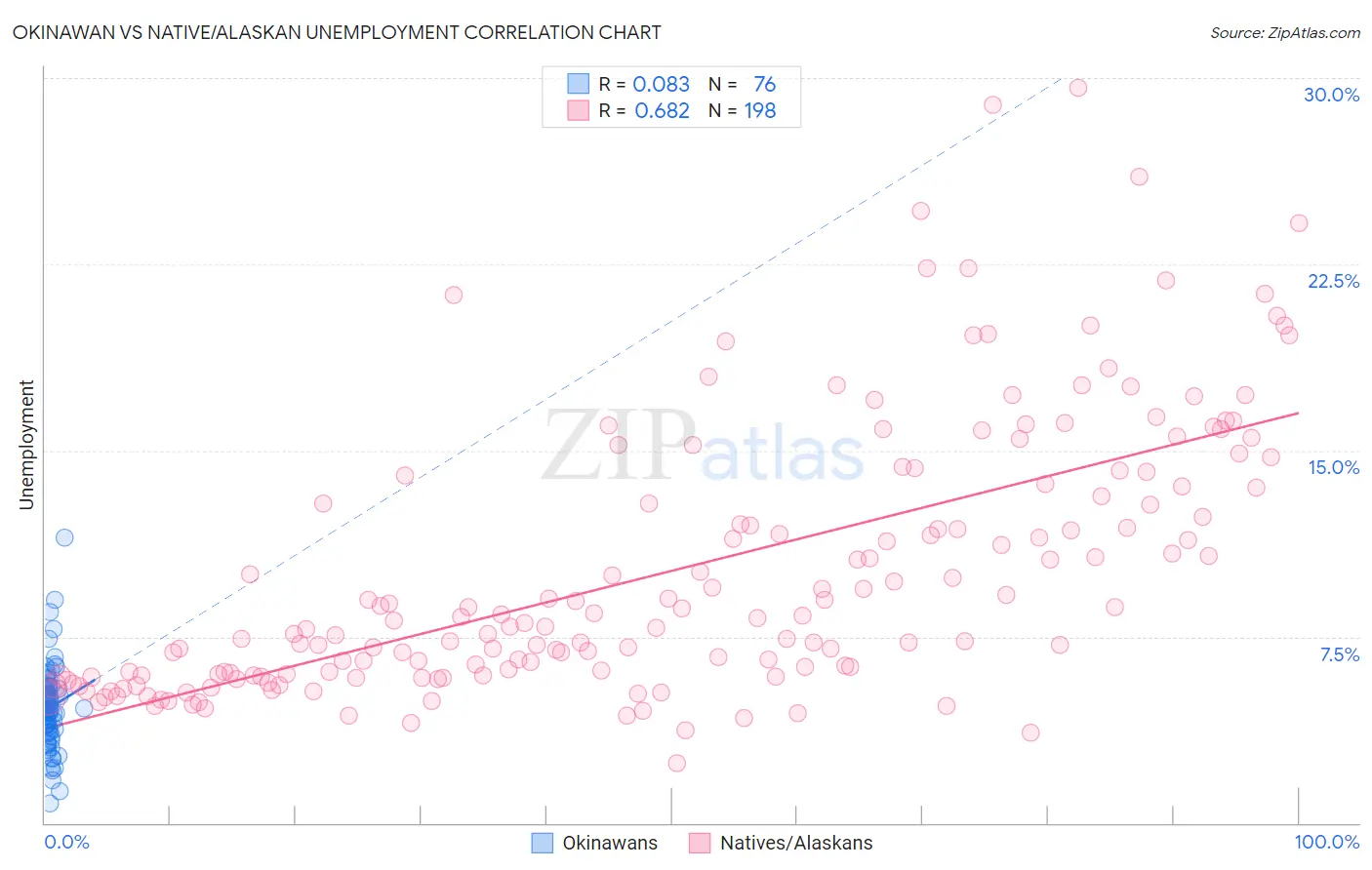 Okinawan vs Native/Alaskan Unemployment