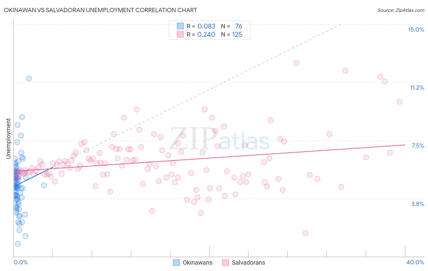 Okinawan vs Salvadoran Unemployment