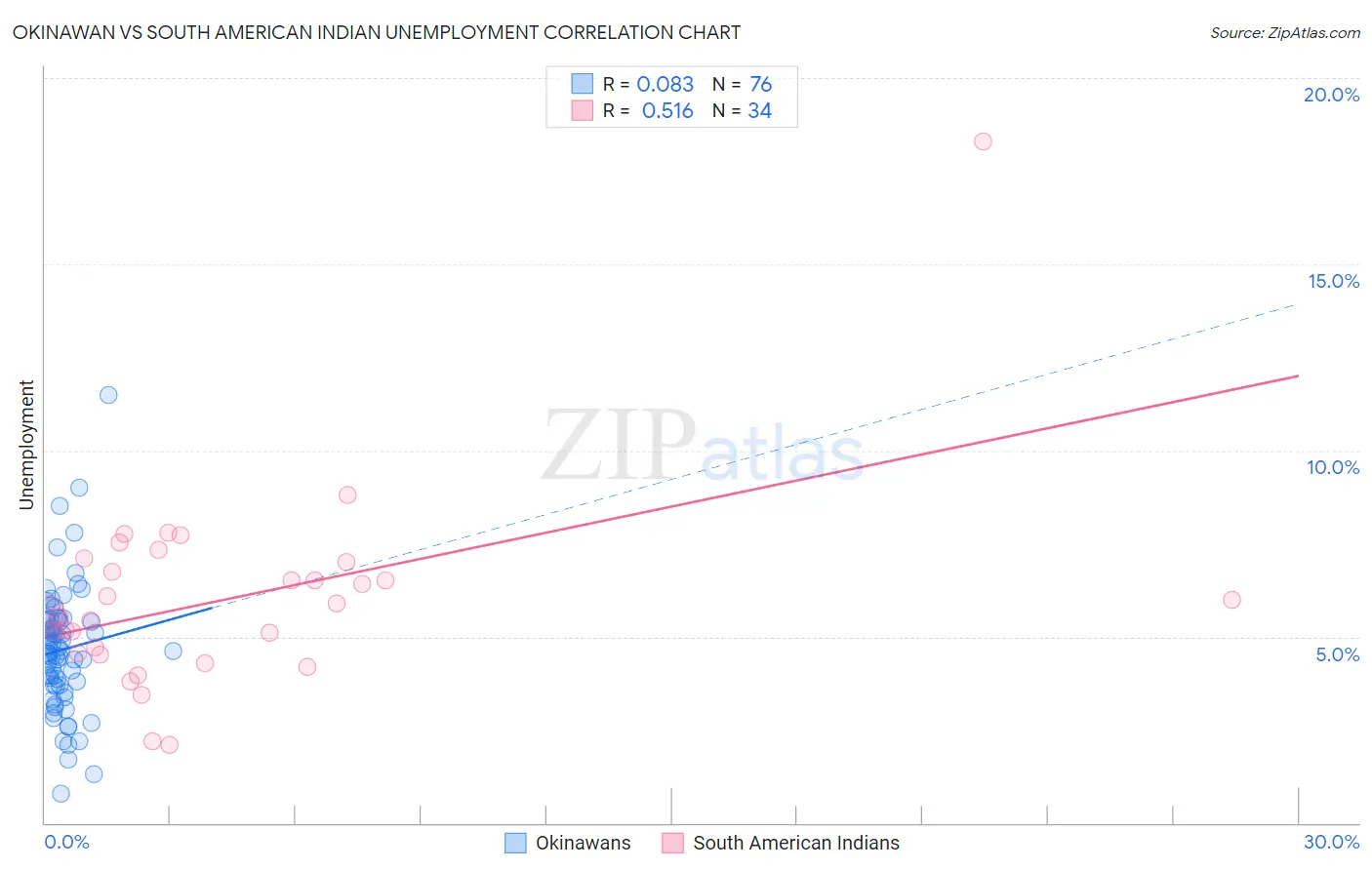 Okinawan vs South American Indian Unemployment