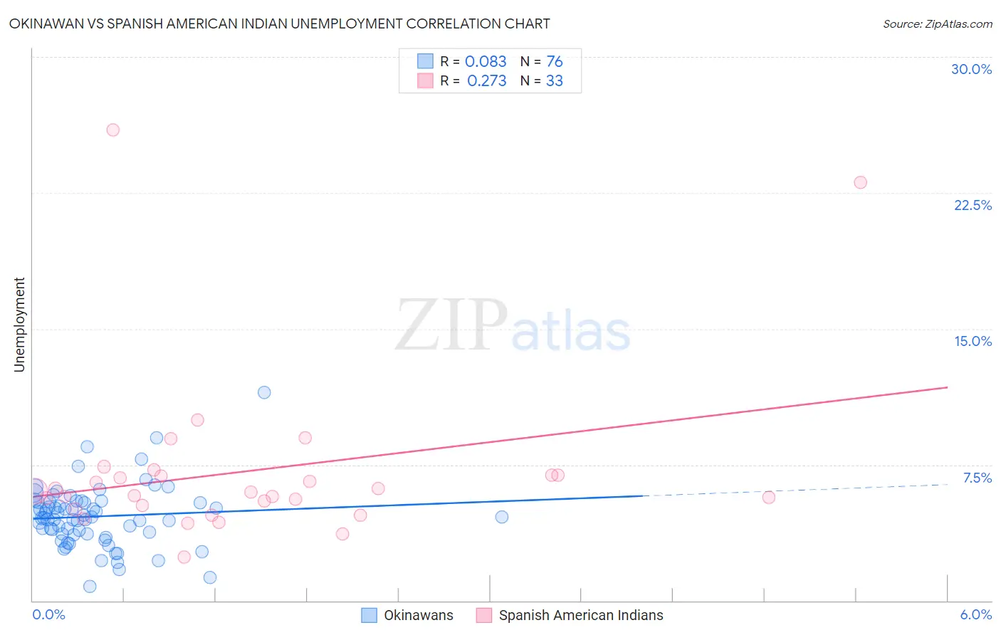 Okinawan vs Spanish American Indian Unemployment