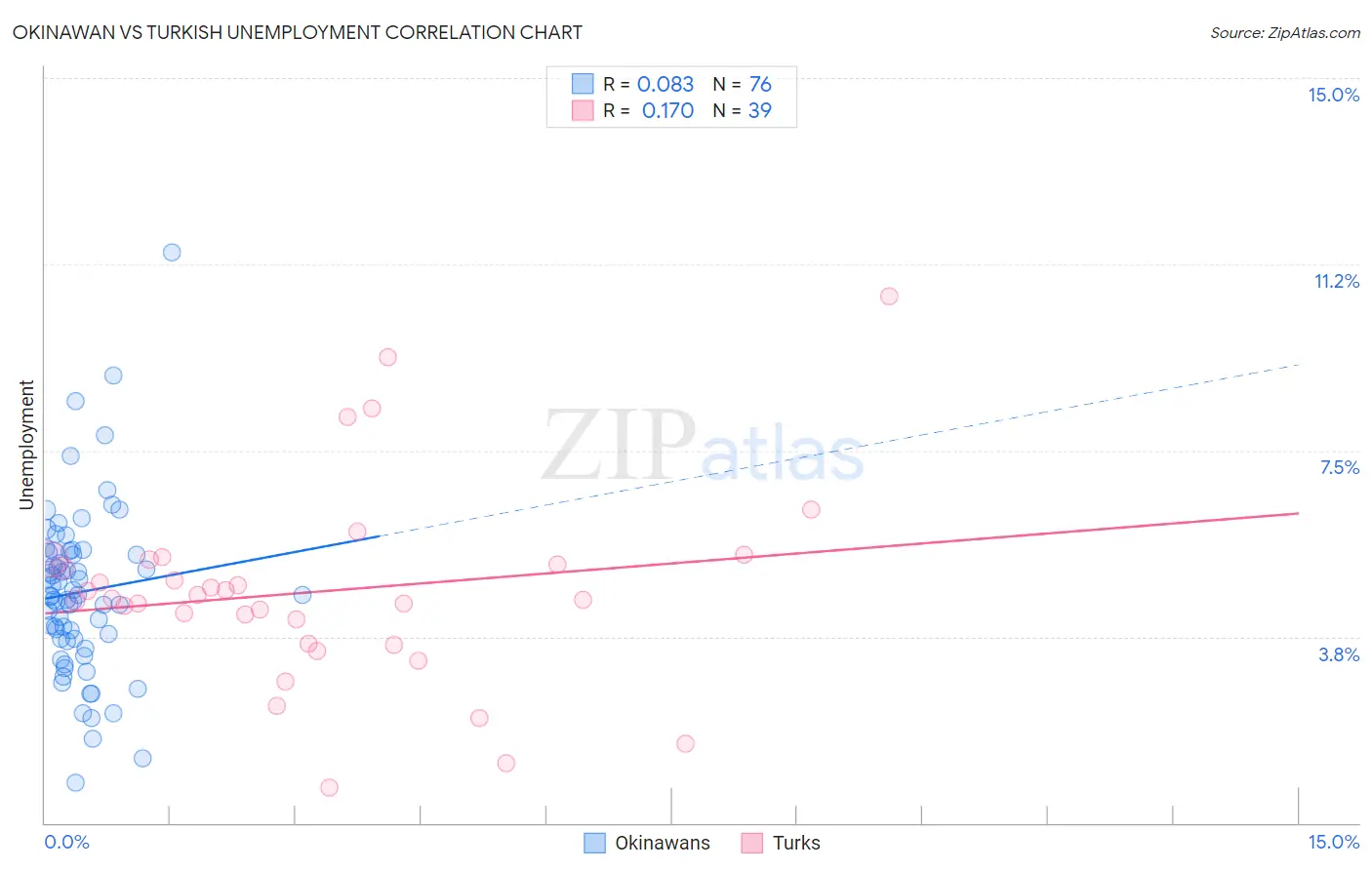 Okinawan vs Turkish Unemployment