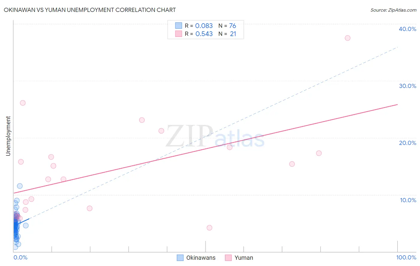 Okinawan vs Yuman Unemployment