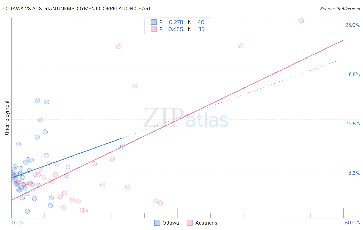 Ottawa vs Austrian Unemployment