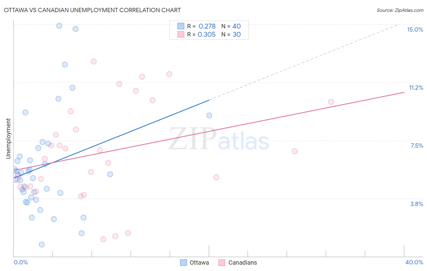 Ottawa vs Canadian Unemployment