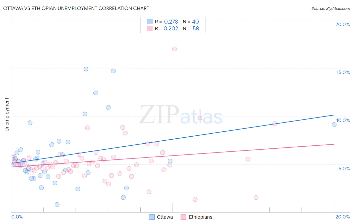 Ottawa vs Ethiopian Unemployment