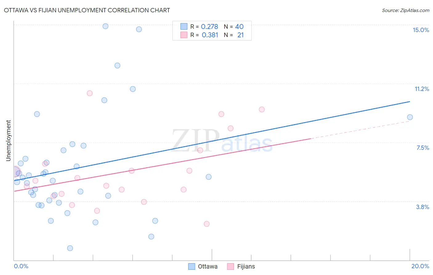 Ottawa vs Fijian Unemployment