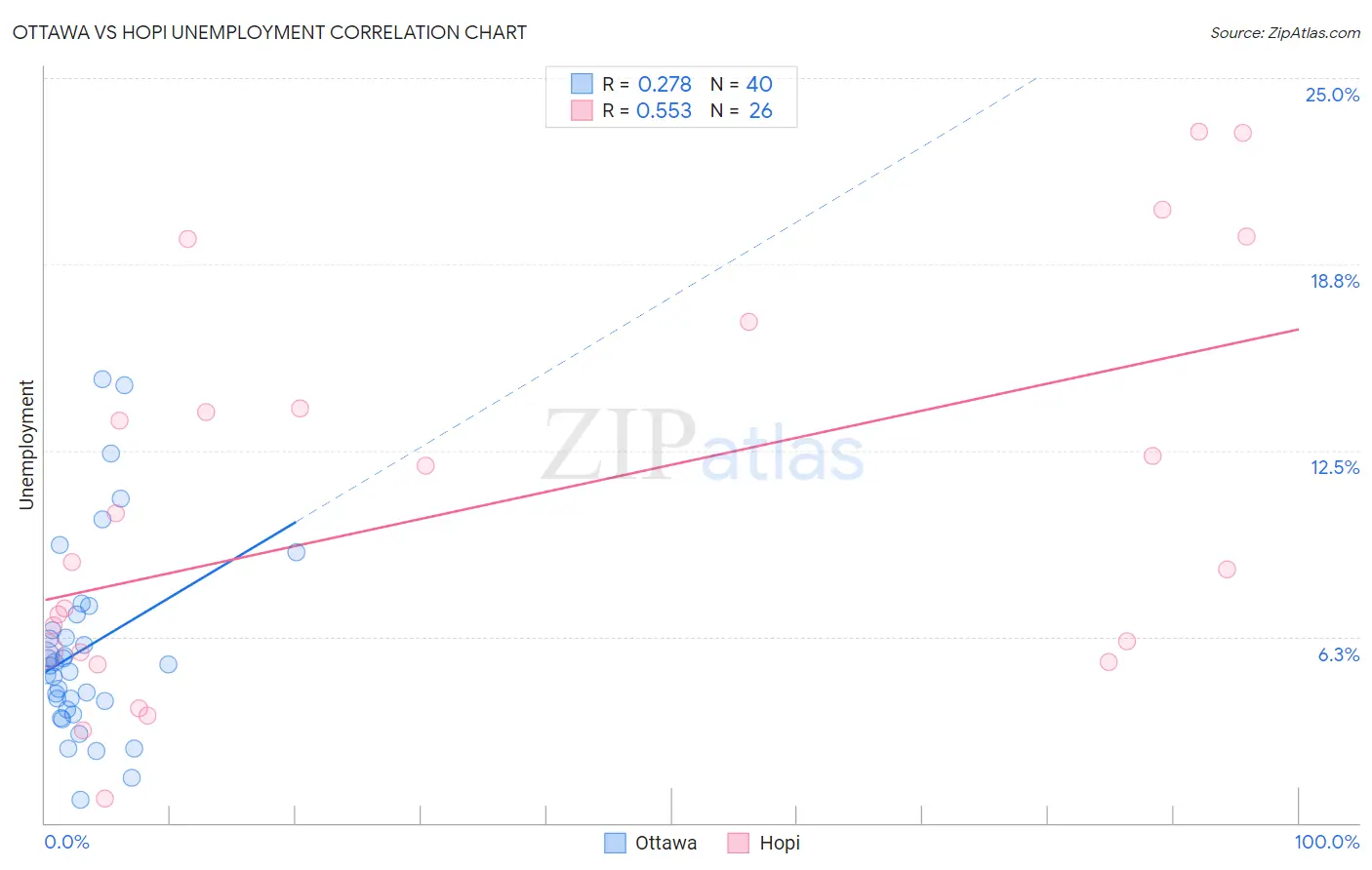 Ottawa vs Hopi Unemployment