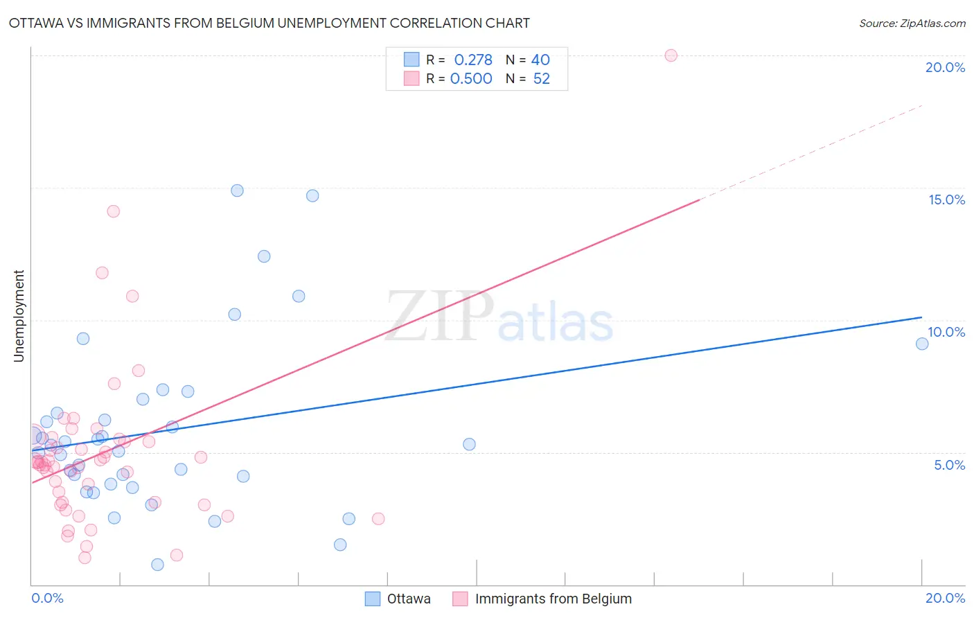 Ottawa vs Immigrants from Belgium Unemployment