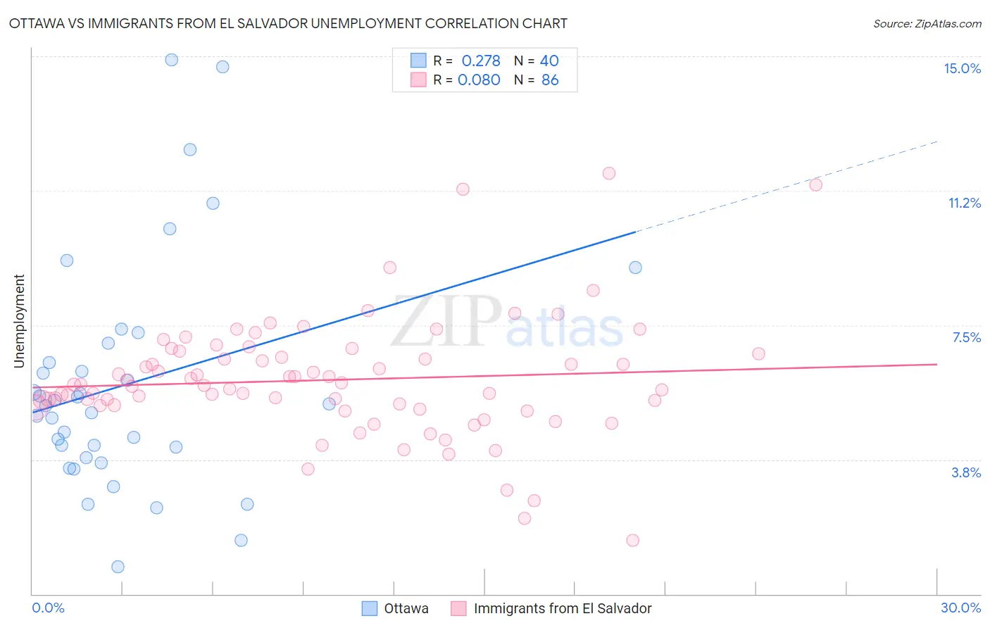 Ottawa vs Immigrants from El Salvador Unemployment