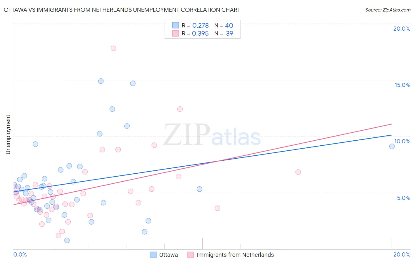 Ottawa vs Immigrants from Netherlands Unemployment