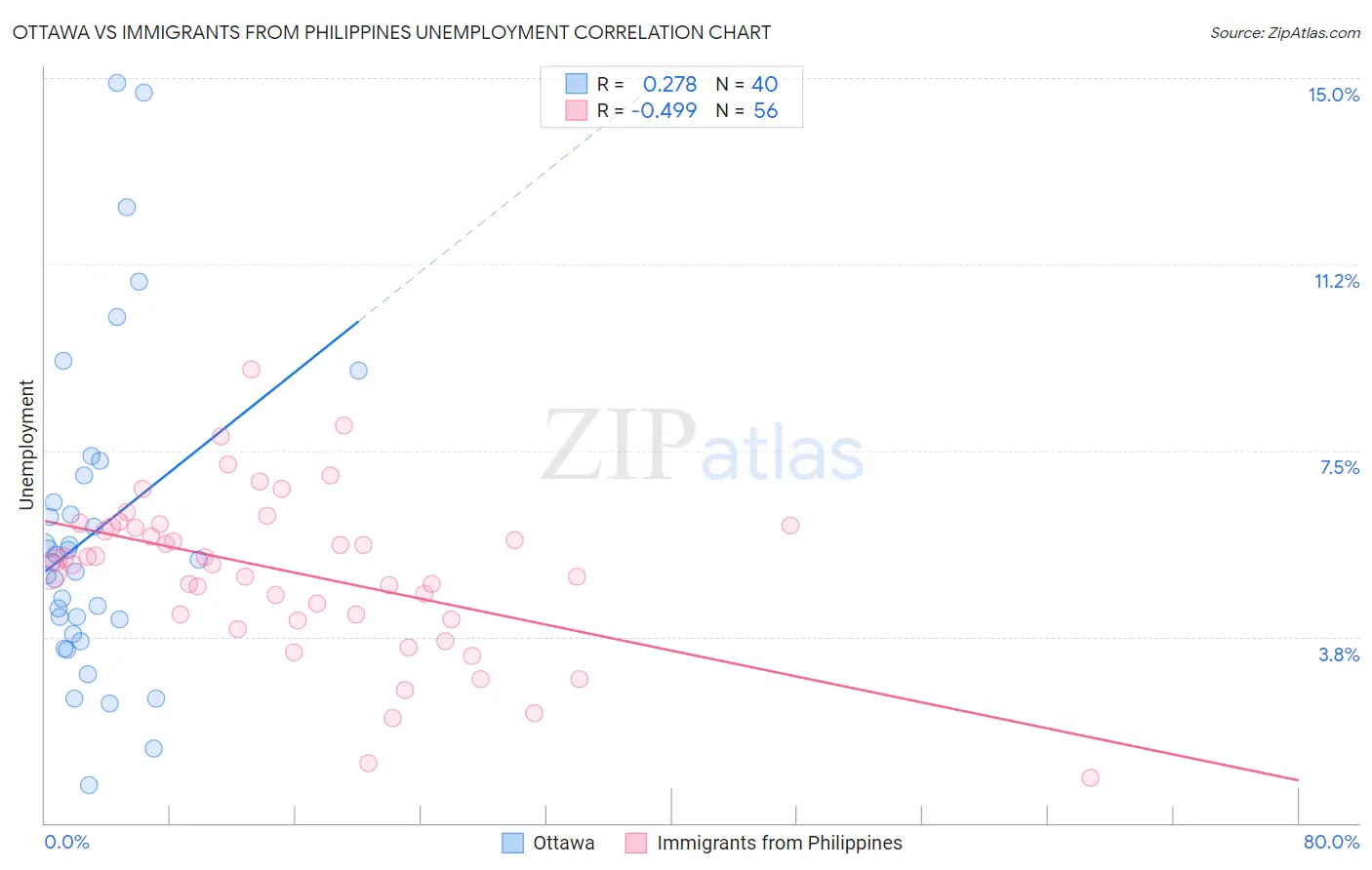 Ottawa vs Immigrants from Philippines Unemployment