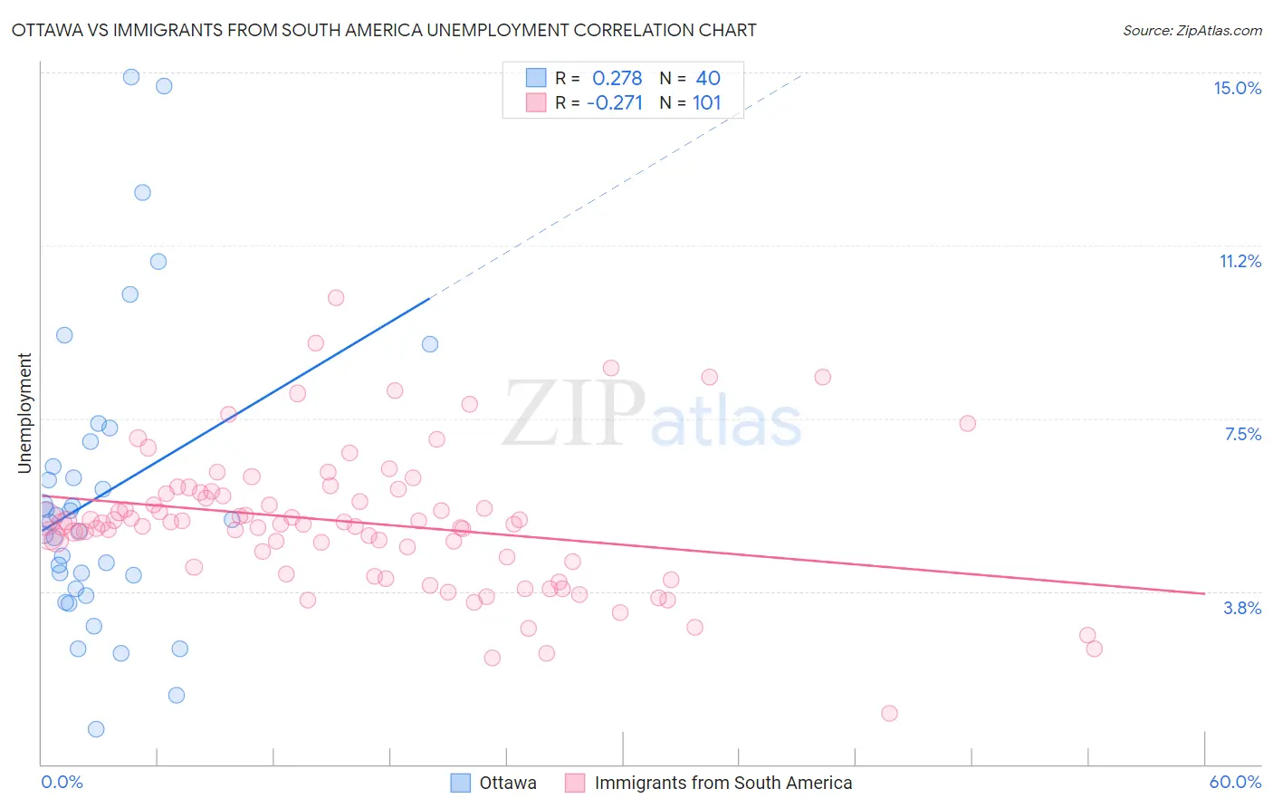 Ottawa vs Immigrants from South America Unemployment