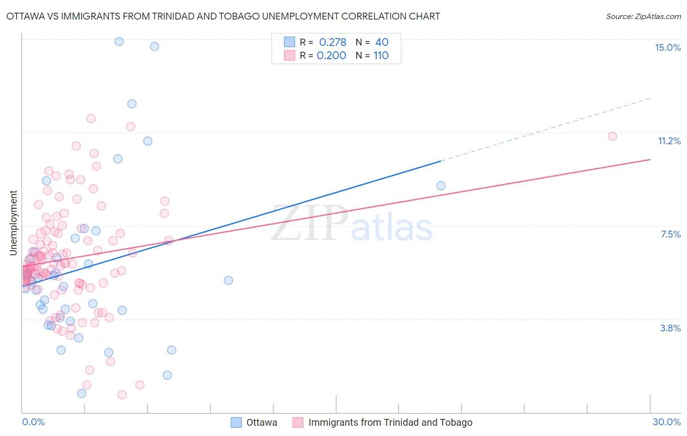 Ottawa vs Immigrants from Trinidad and Tobago Unemployment