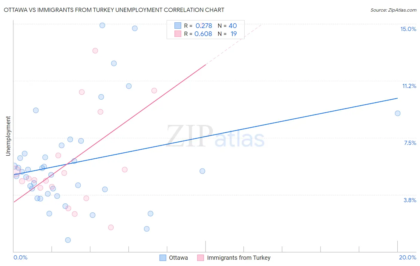 Ottawa vs Immigrants from Turkey Unemployment