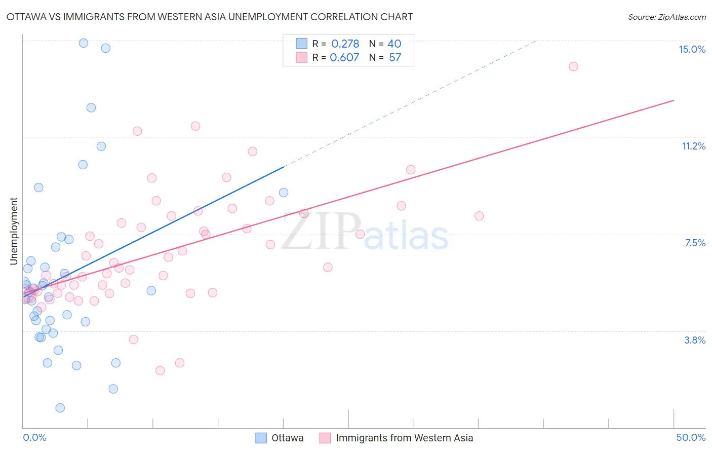 Ottawa vs Immigrants from Western Asia Unemployment