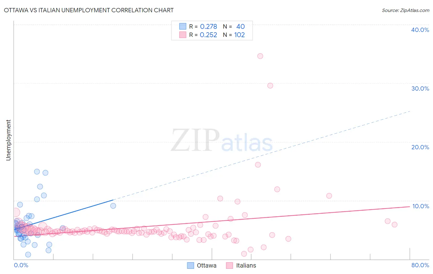 Ottawa vs Italian Unemployment