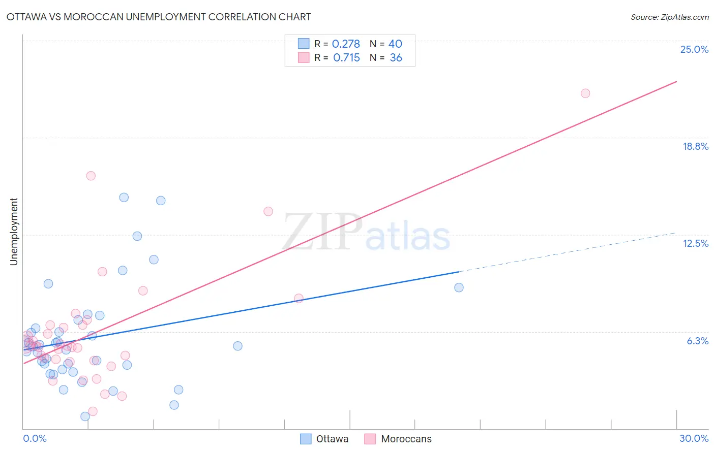 Ottawa vs Moroccan Unemployment