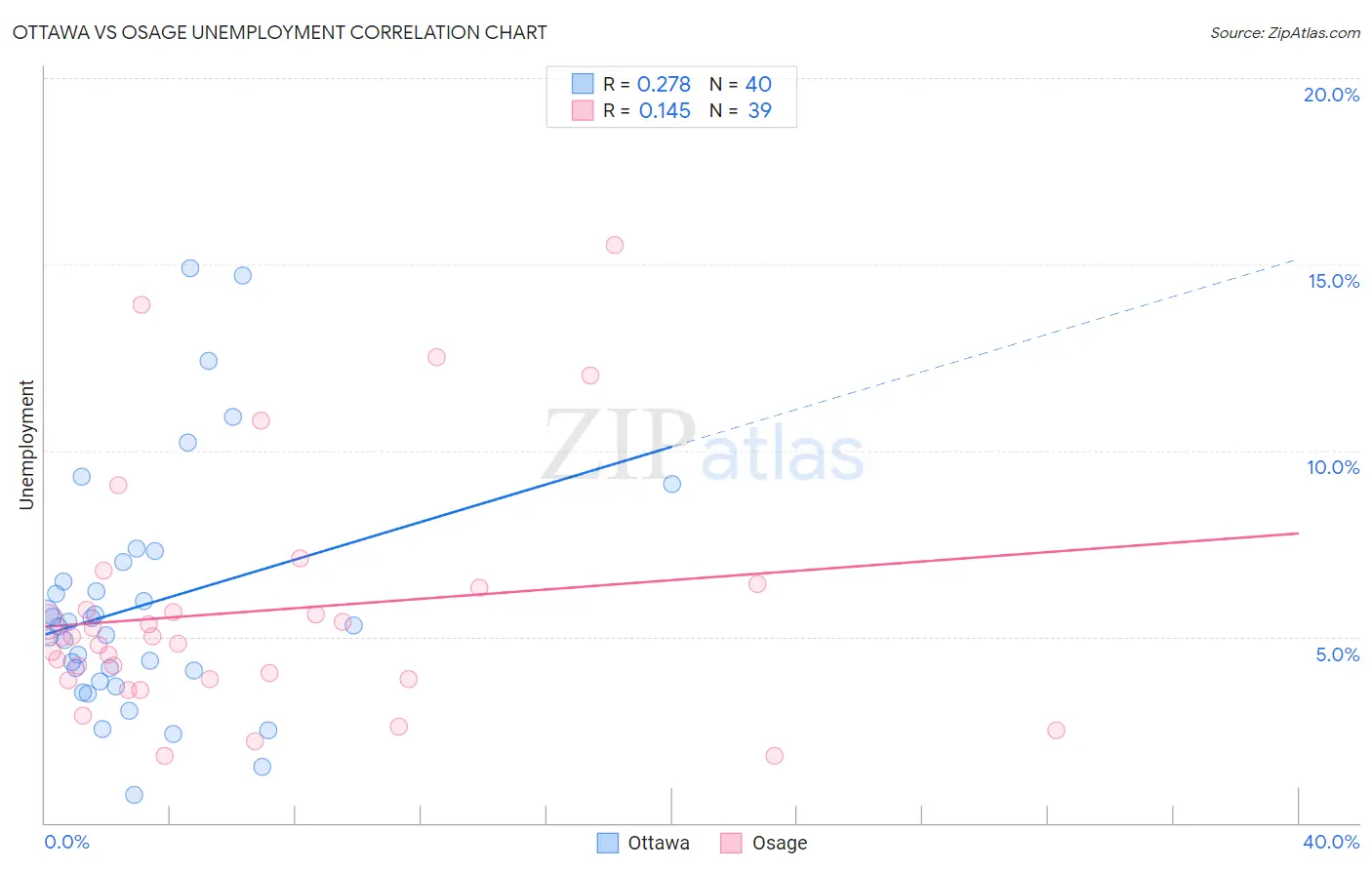 Ottawa vs Osage Unemployment