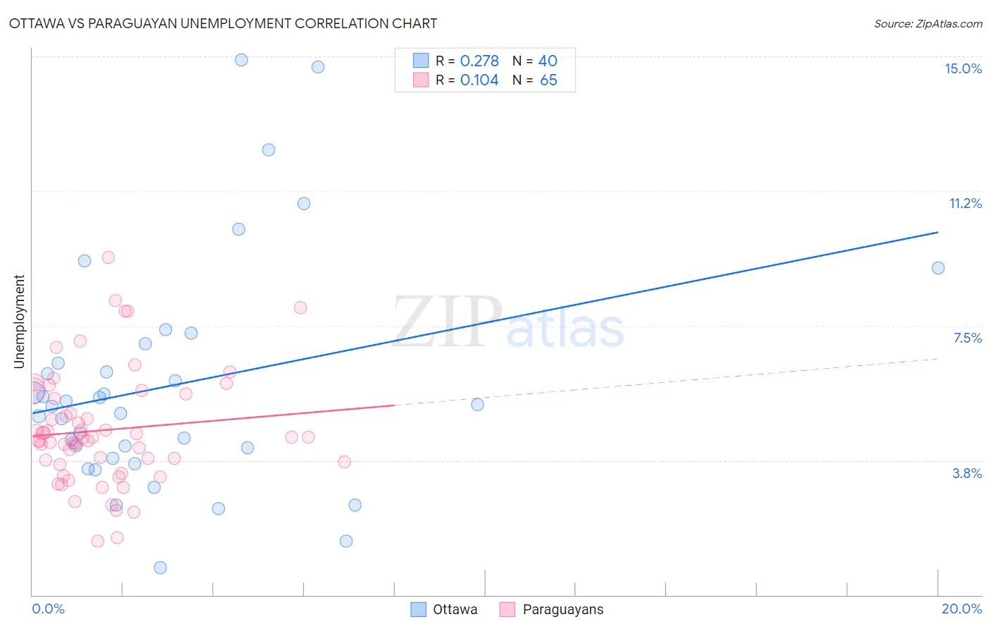 Ottawa vs Paraguayan Unemployment