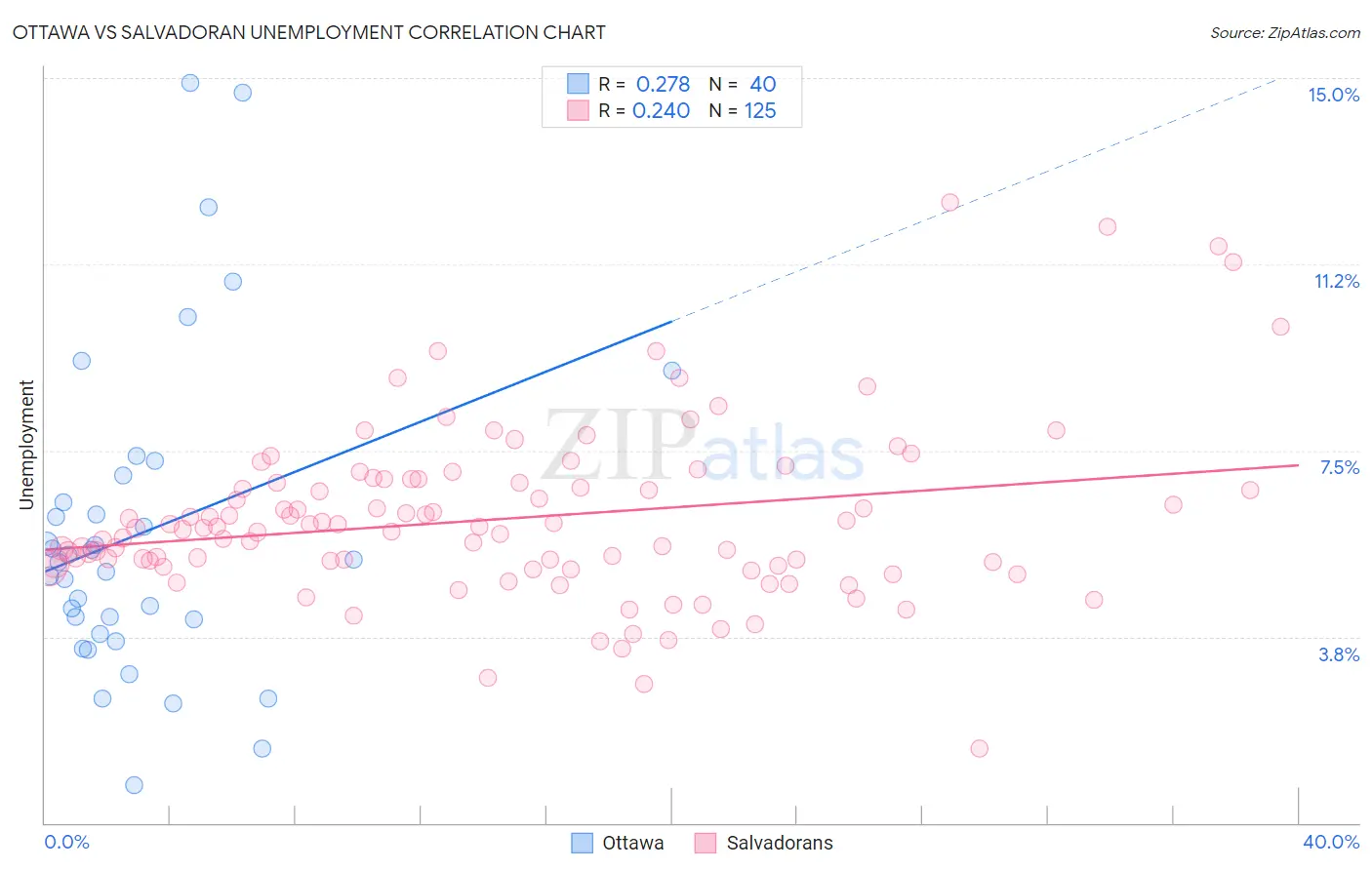 Ottawa vs Salvadoran Unemployment