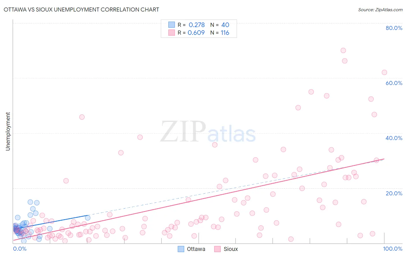 Ottawa vs Sioux Unemployment