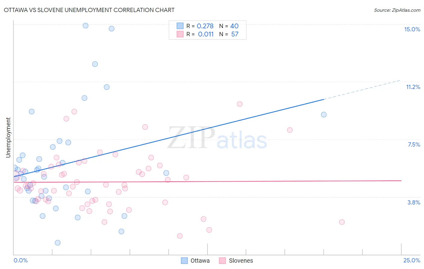 Ottawa vs Slovene Unemployment