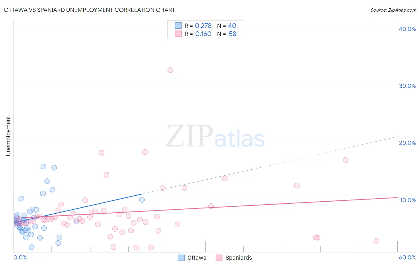 Ottawa vs Spaniard Unemployment