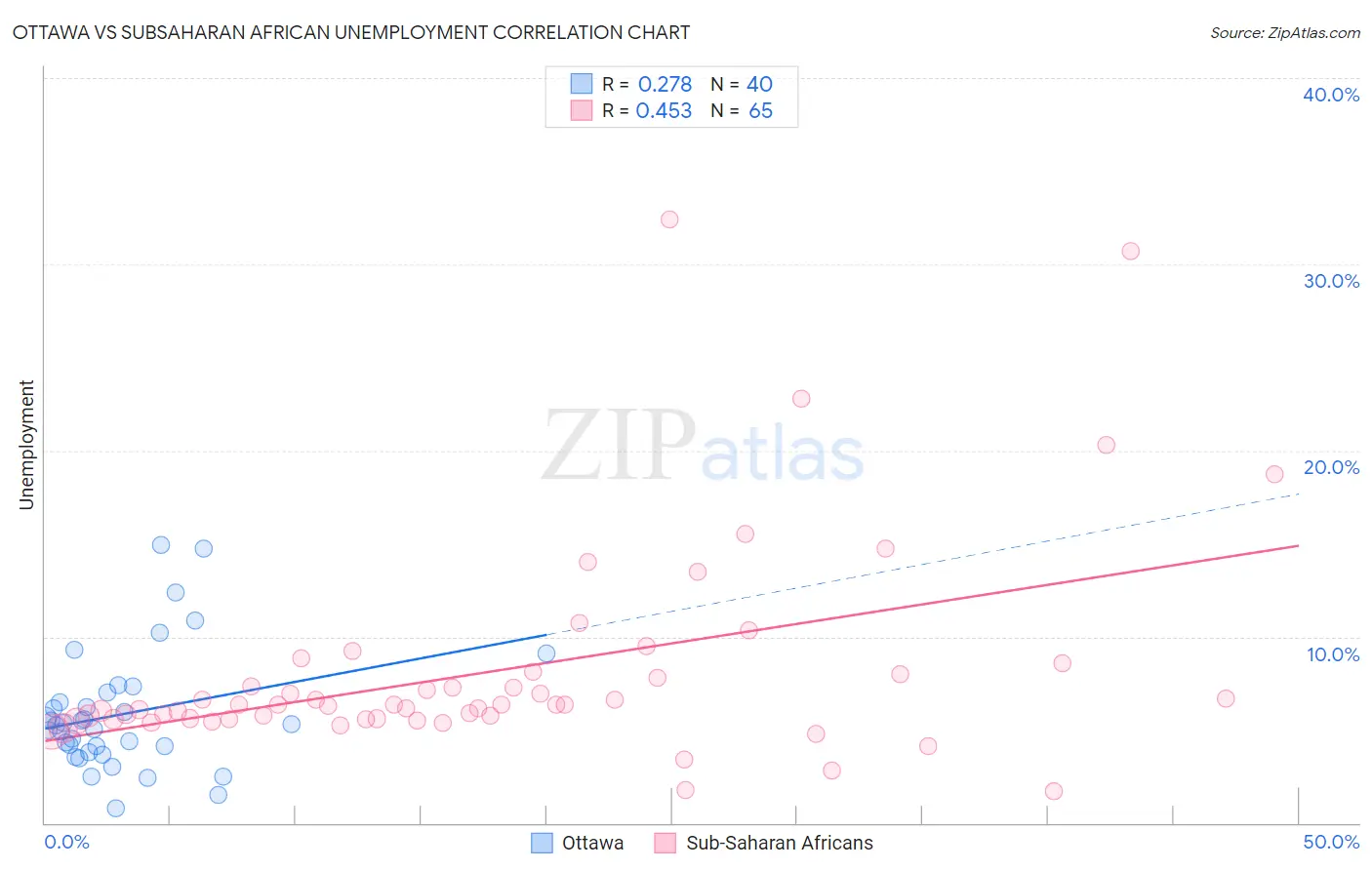 Ottawa vs Subsaharan African Unemployment