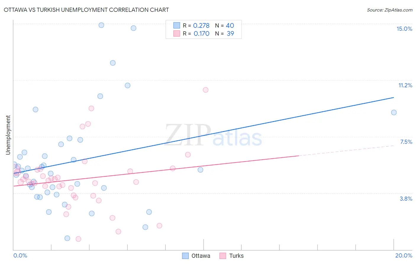 Ottawa vs Turkish Unemployment