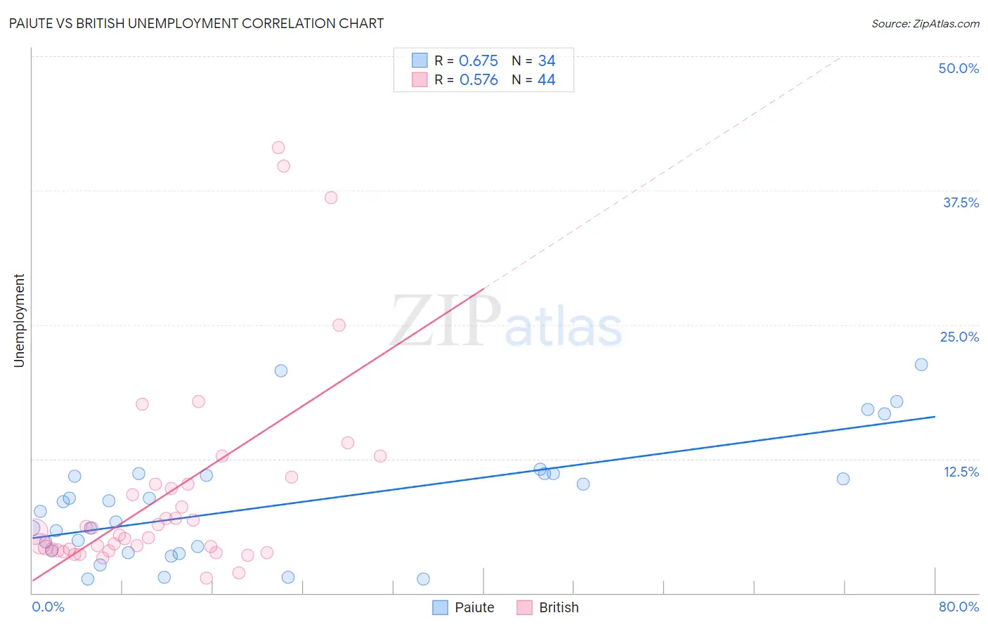 Paiute vs British Unemployment