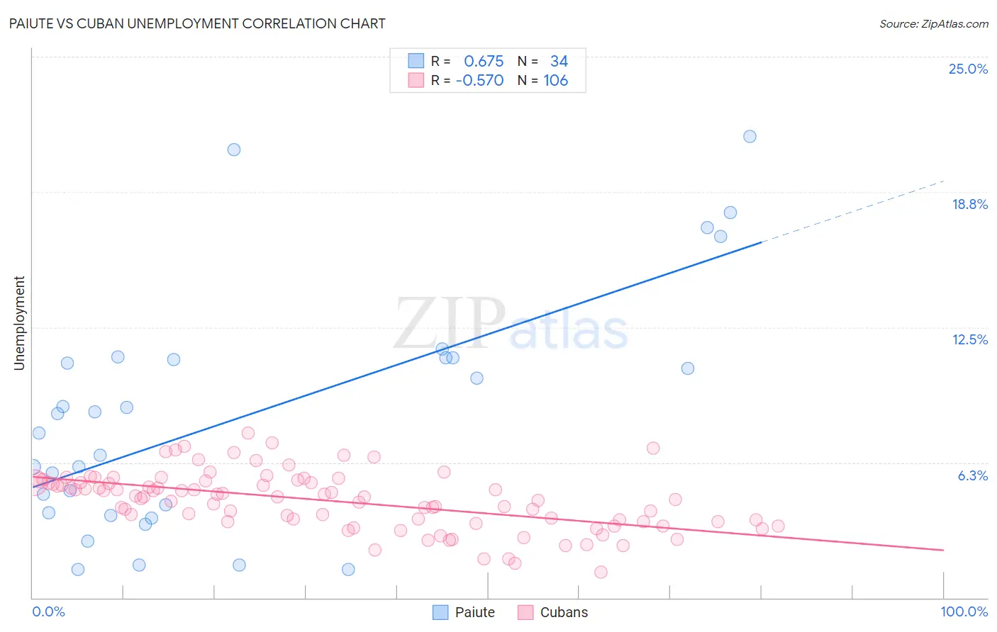 Paiute vs Cuban Unemployment