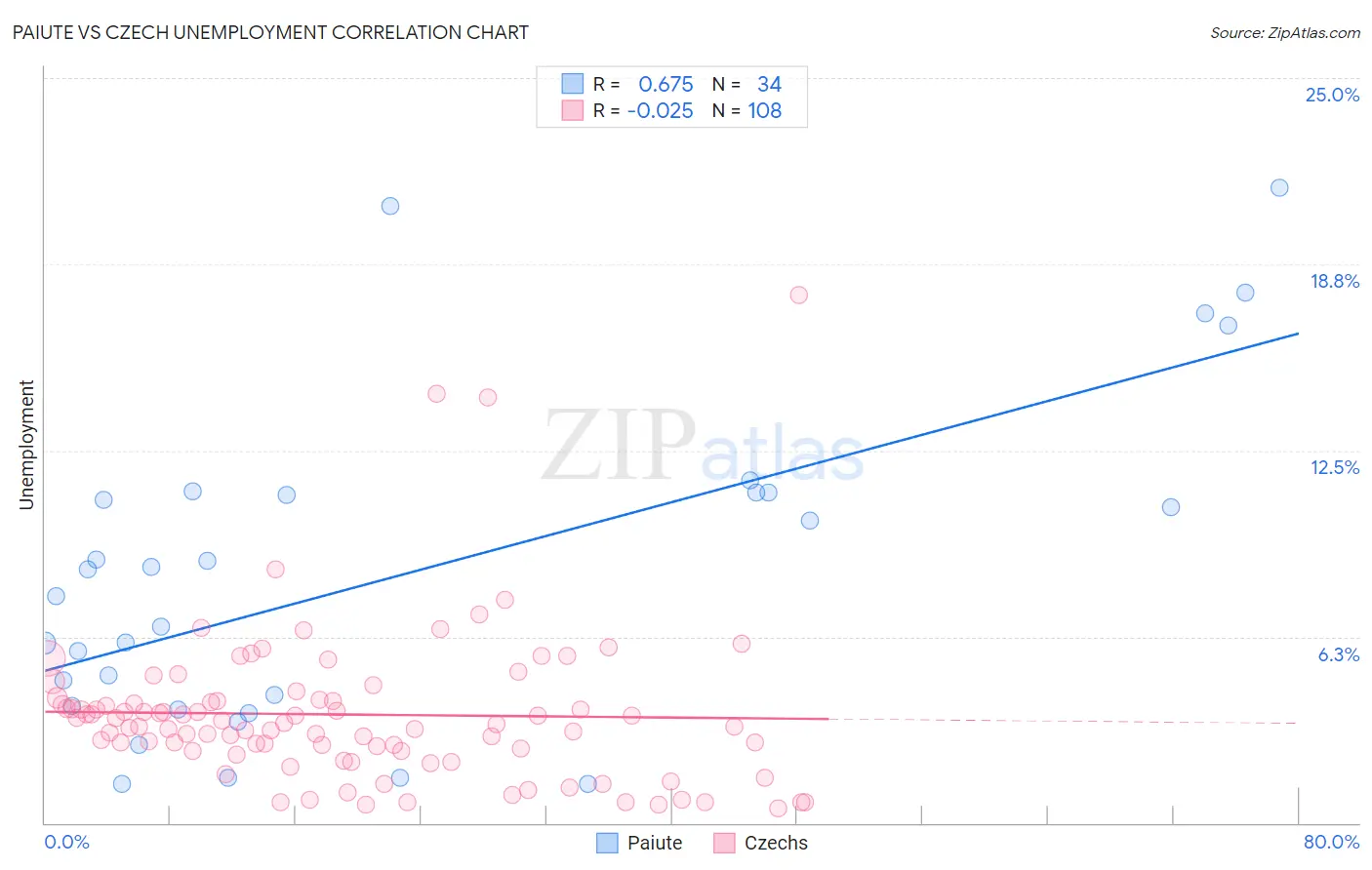 Paiute vs Czech Unemployment