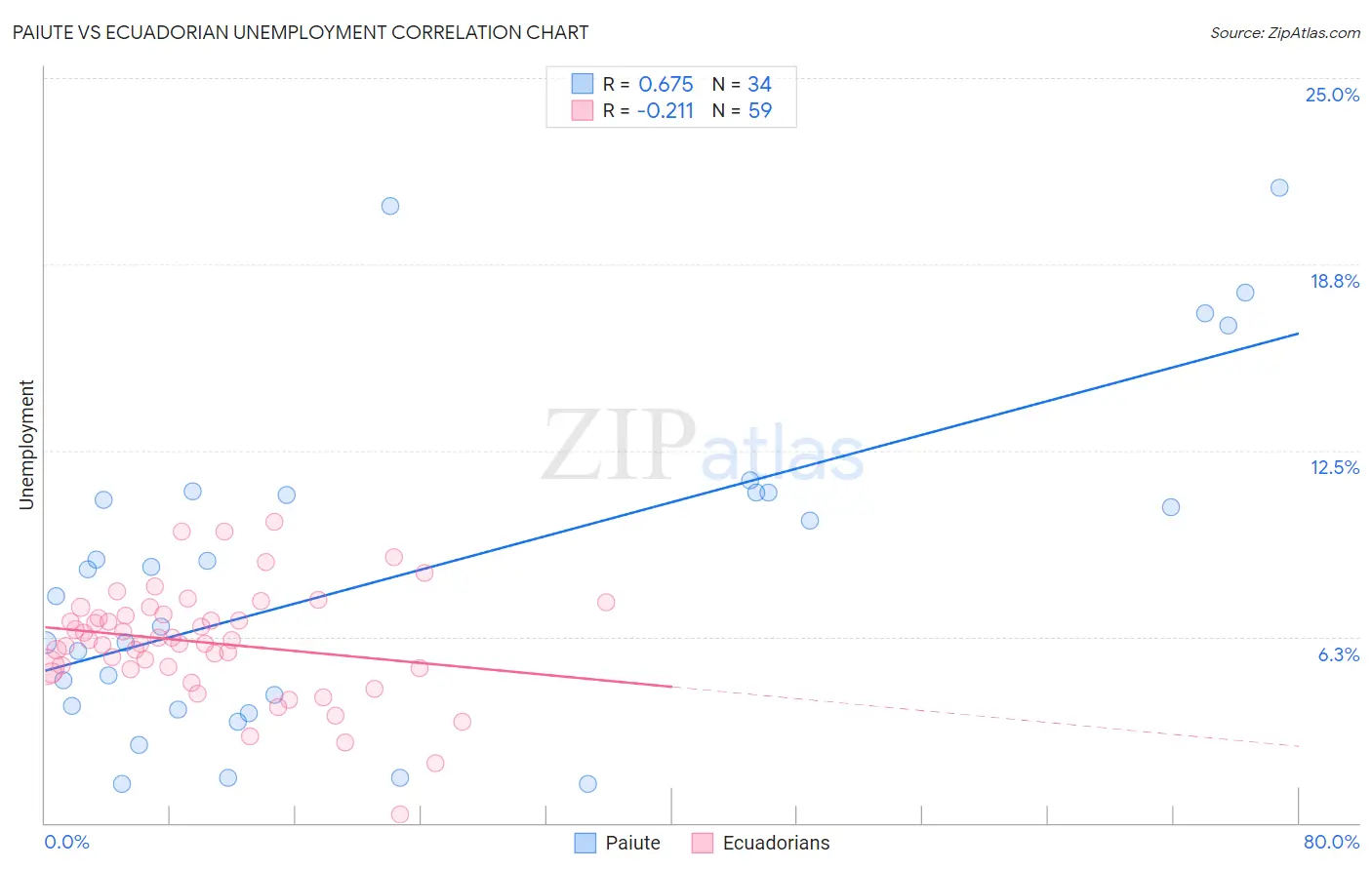 Paiute vs Ecuadorian Unemployment