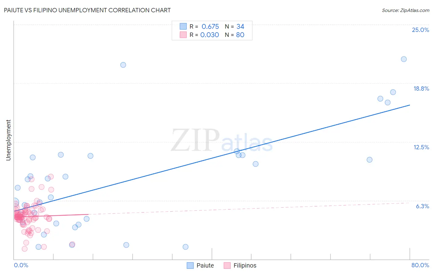 Paiute vs Filipino Unemployment