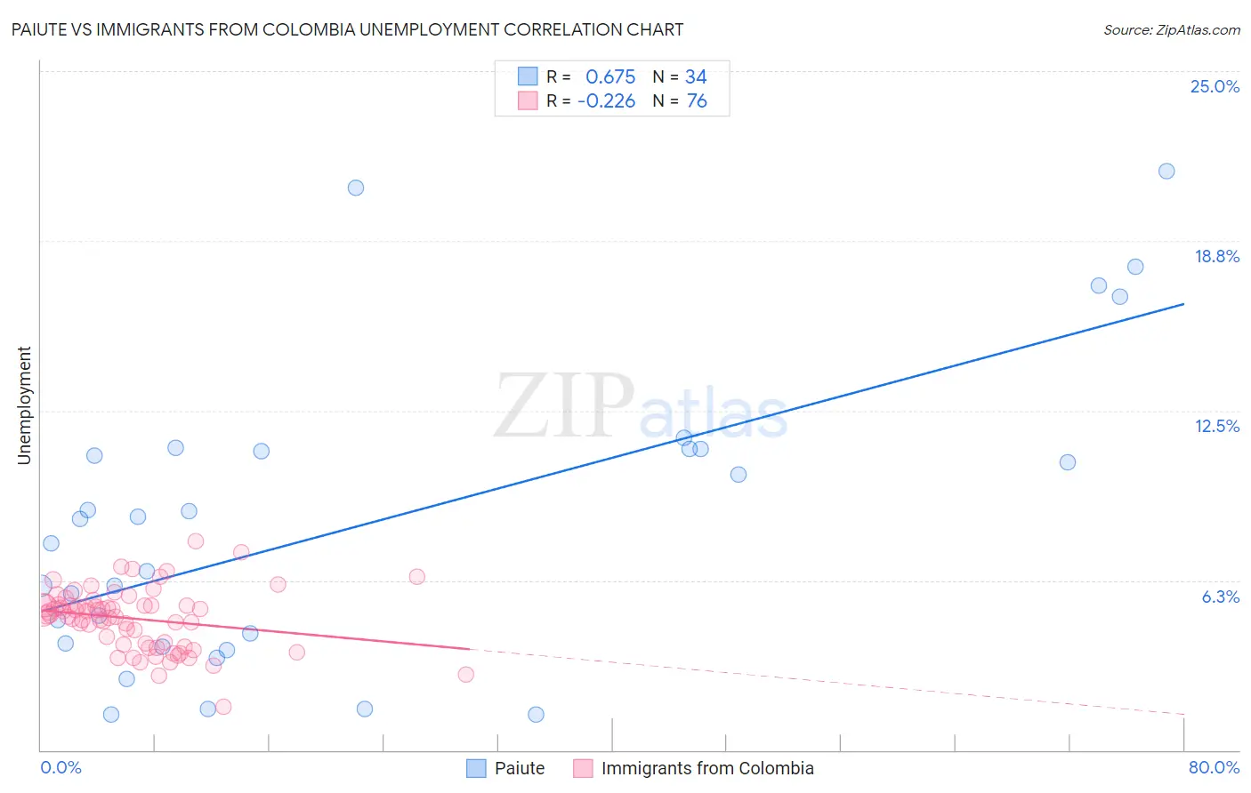 Paiute vs Immigrants from Colombia Unemployment