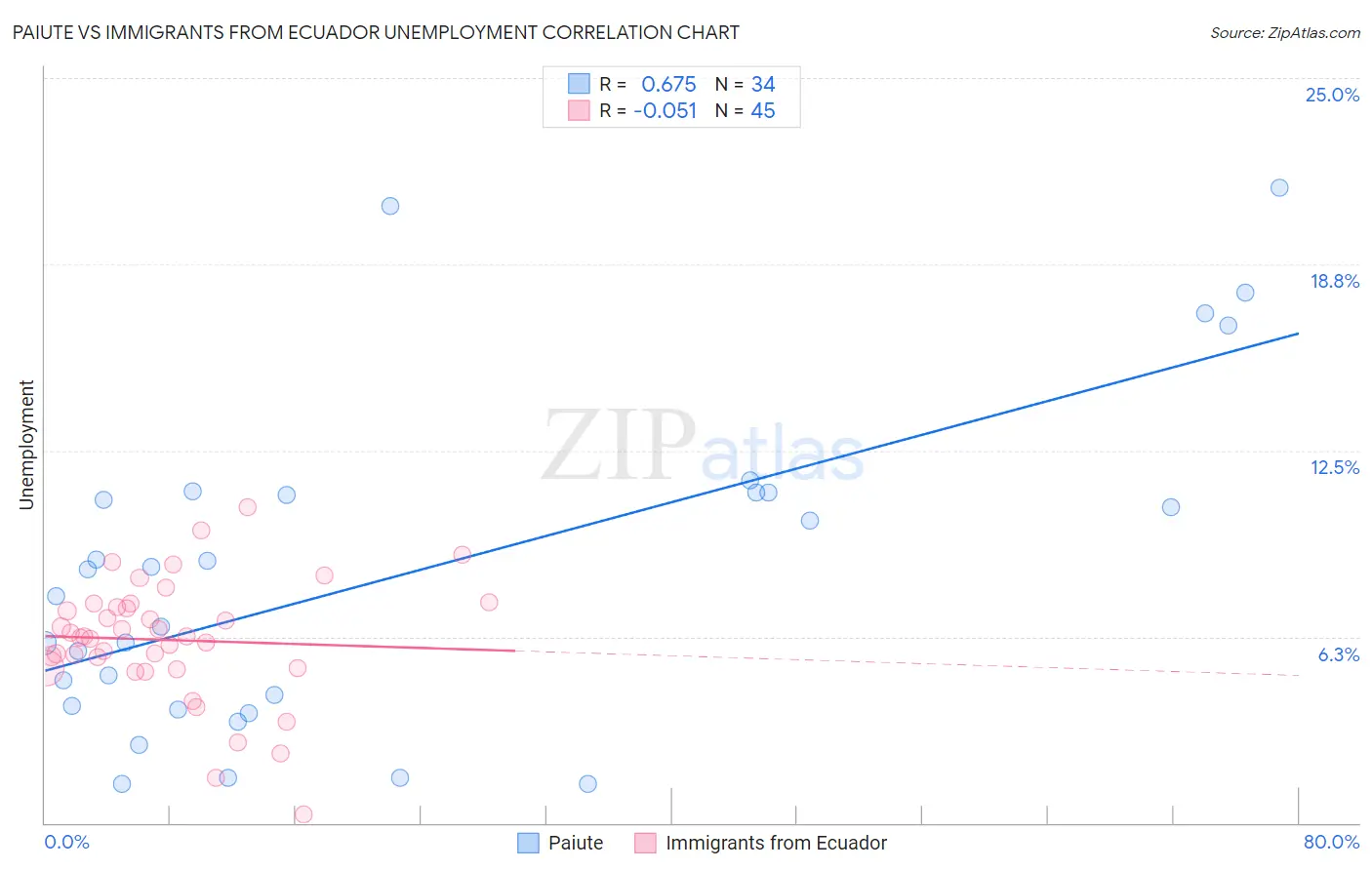 Paiute vs Immigrants from Ecuador Unemployment