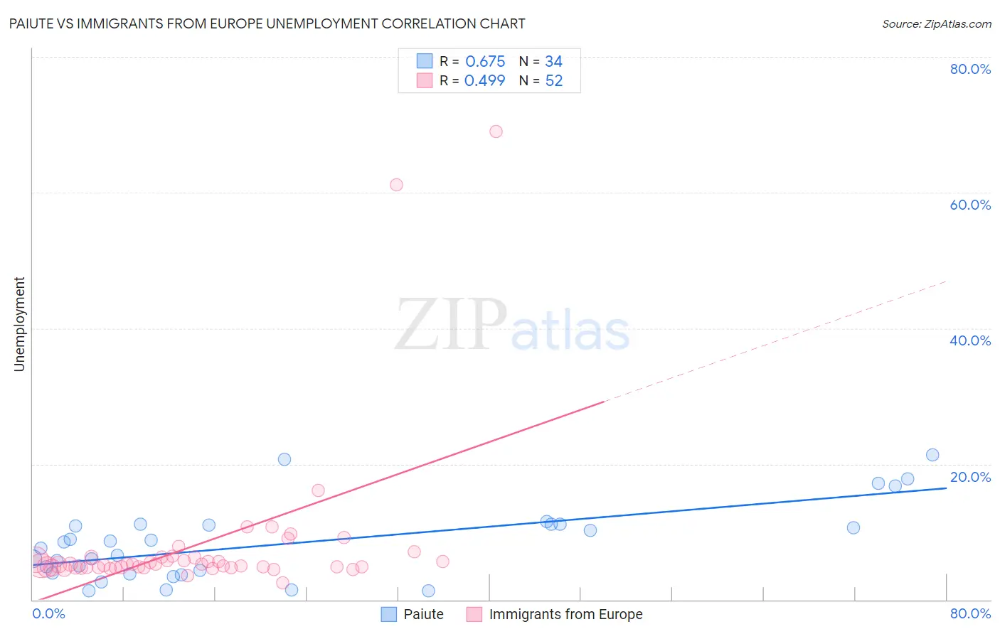 Paiute vs Immigrants from Europe Unemployment