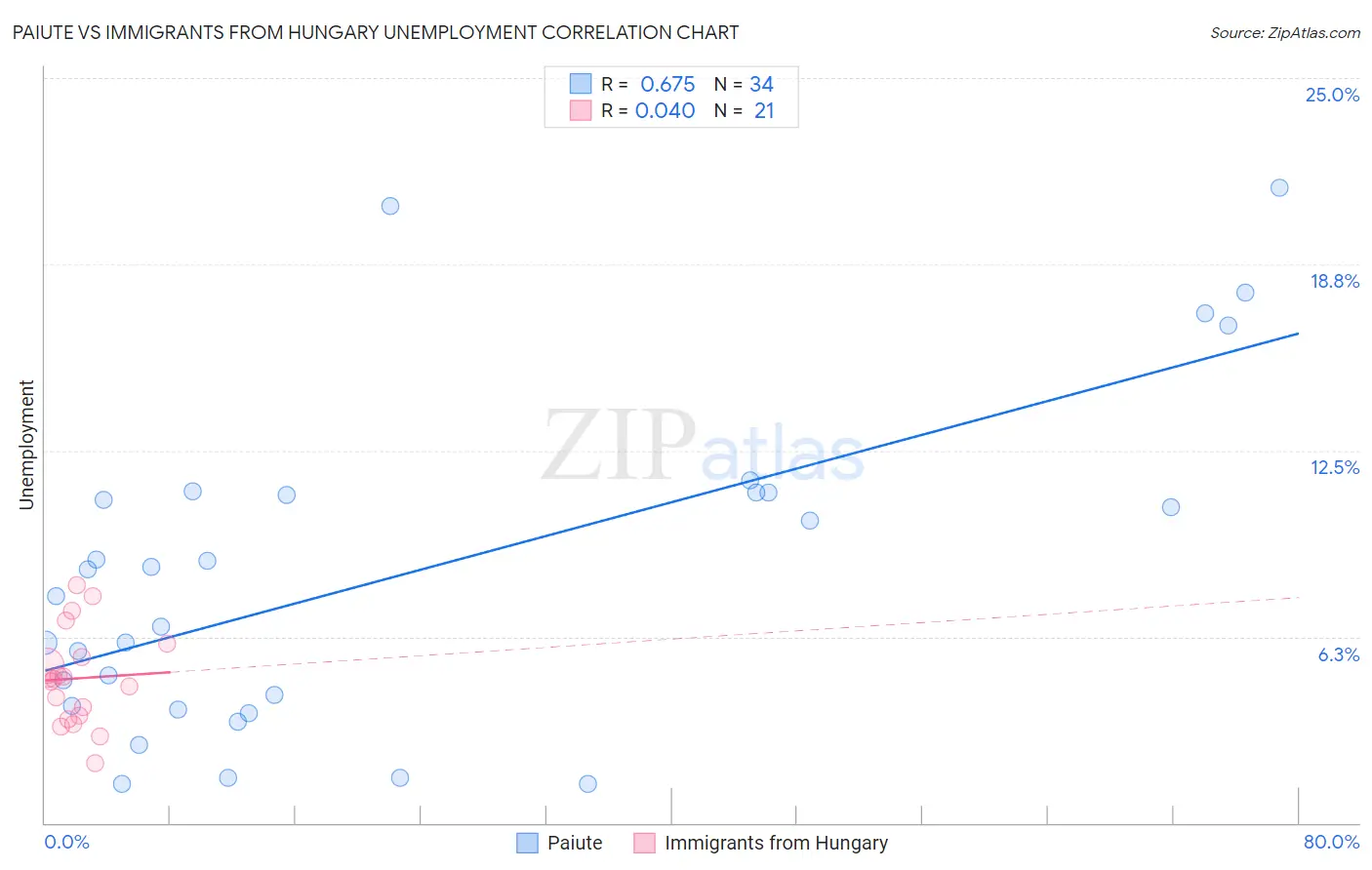 Paiute vs Immigrants from Hungary Unemployment