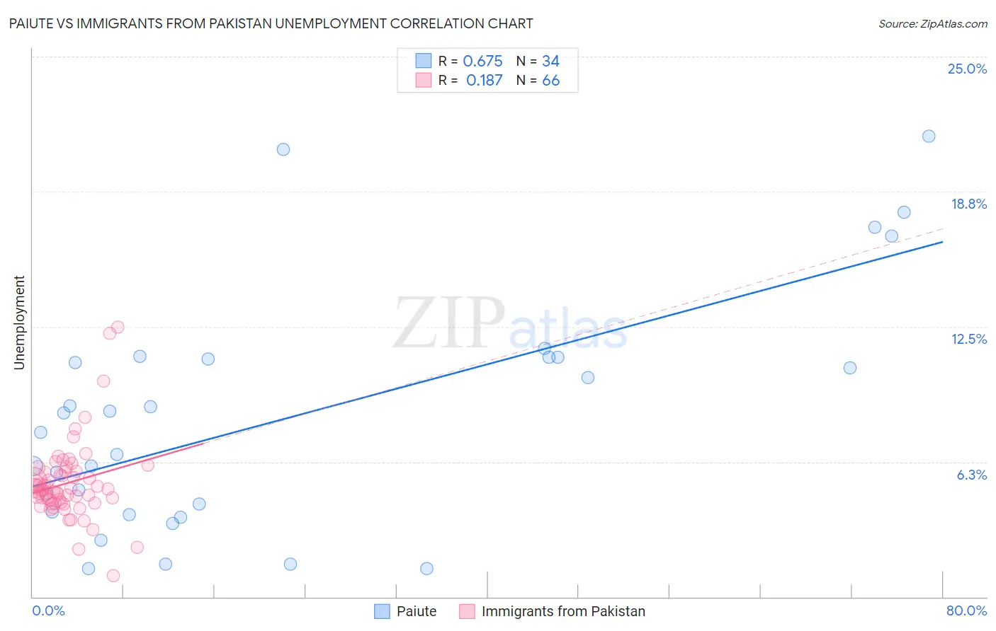 Paiute vs Immigrants from Pakistan Unemployment