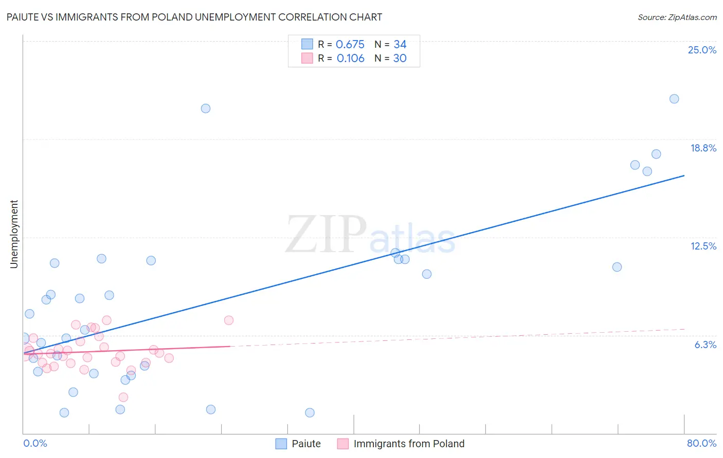 Paiute vs Immigrants from Poland Unemployment