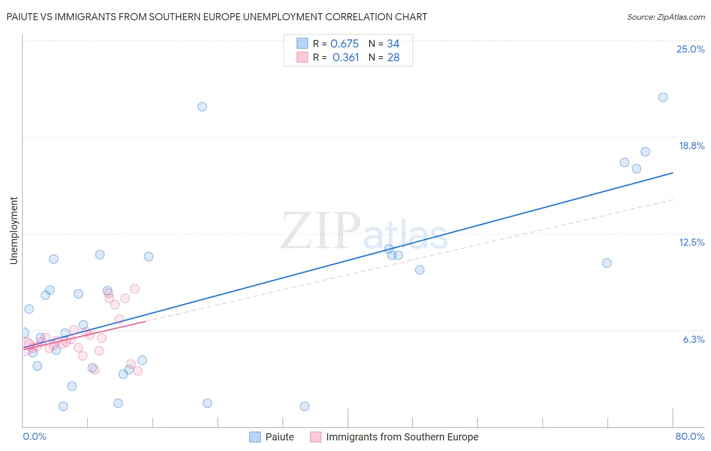 Paiute vs Immigrants from Southern Europe Unemployment