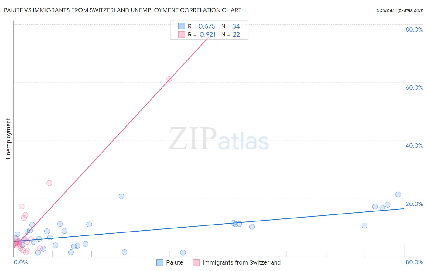 Paiute vs Immigrants from Switzerland Unemployment