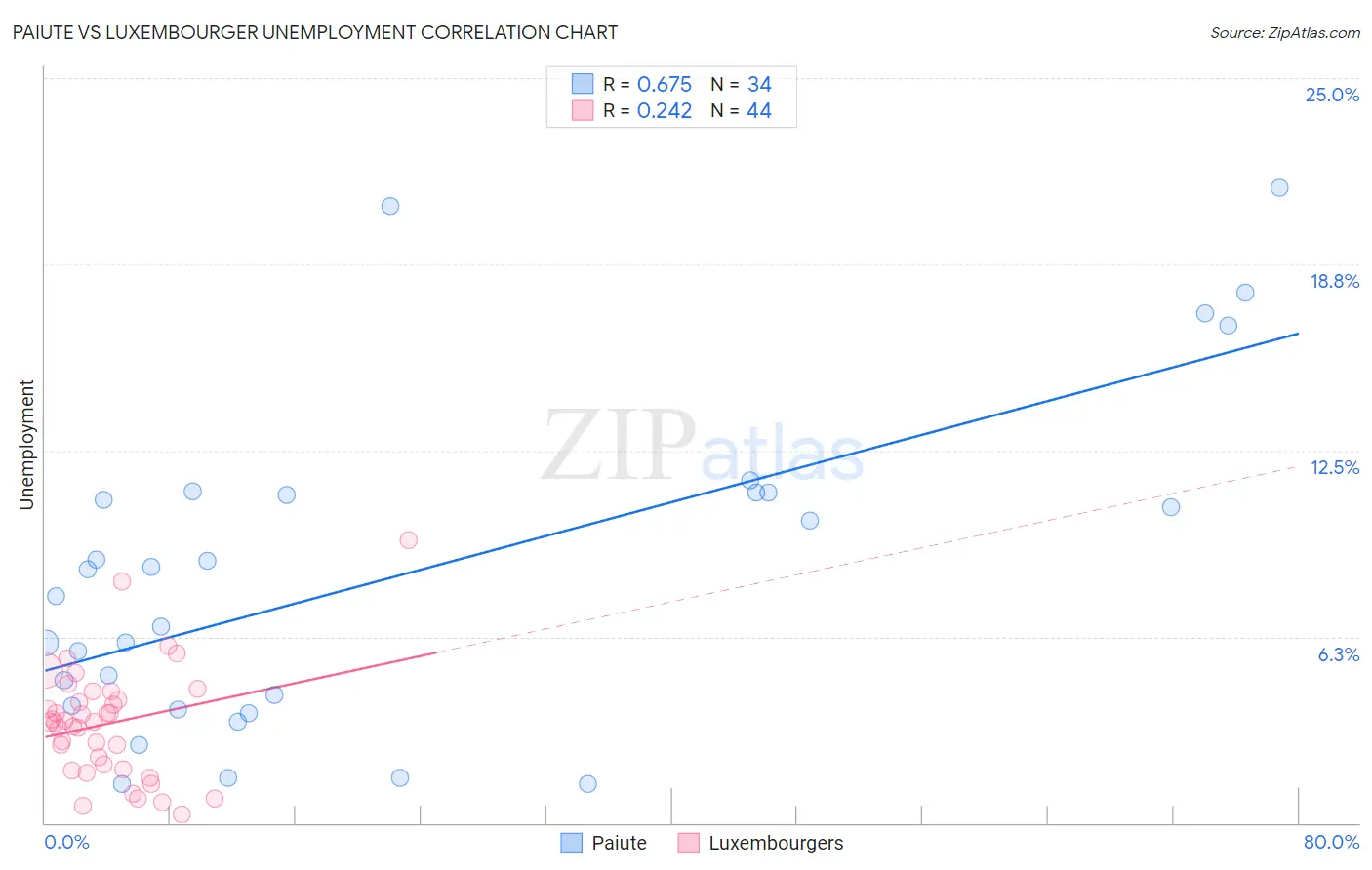 Paiute vs Luxembourger Unemployment