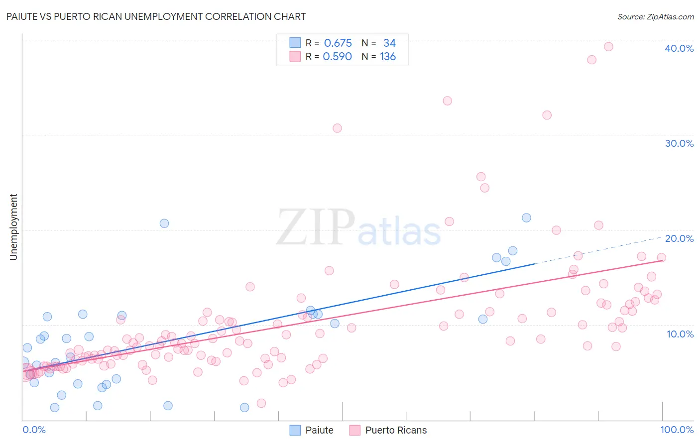 Paiute vs Puerto Rican Unemployment