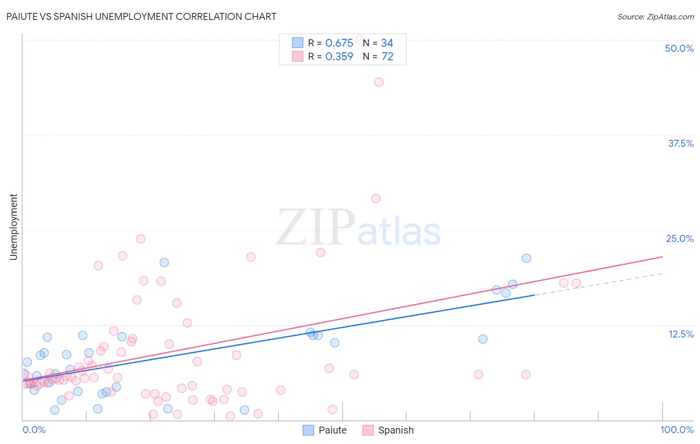 Paiute vs Spanish Unemployment