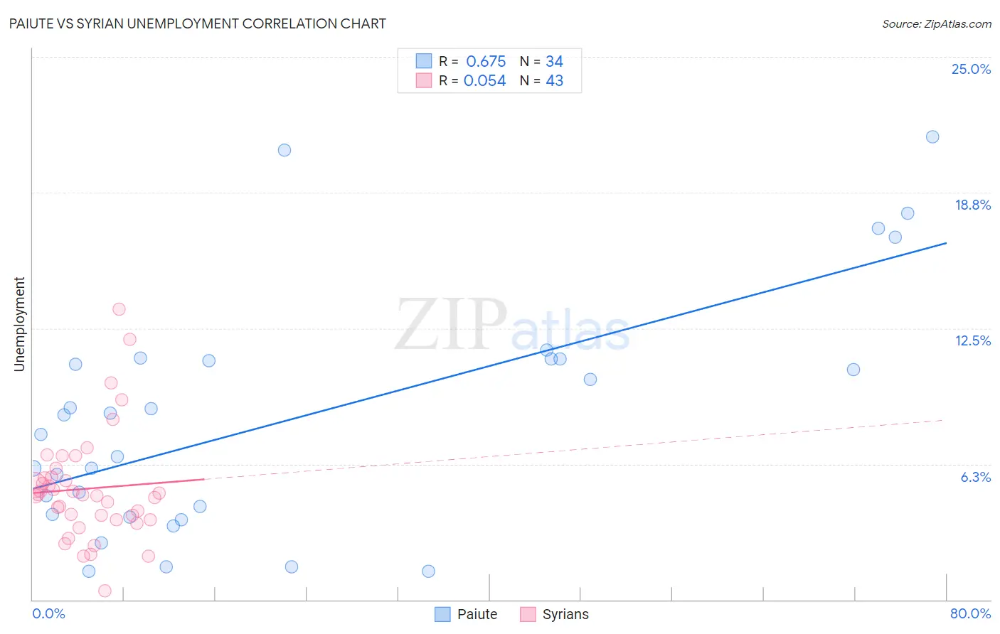 Paiute vs Syrian Unemployment